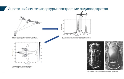 Инверсный синтез апертуры: построение радиопортретов